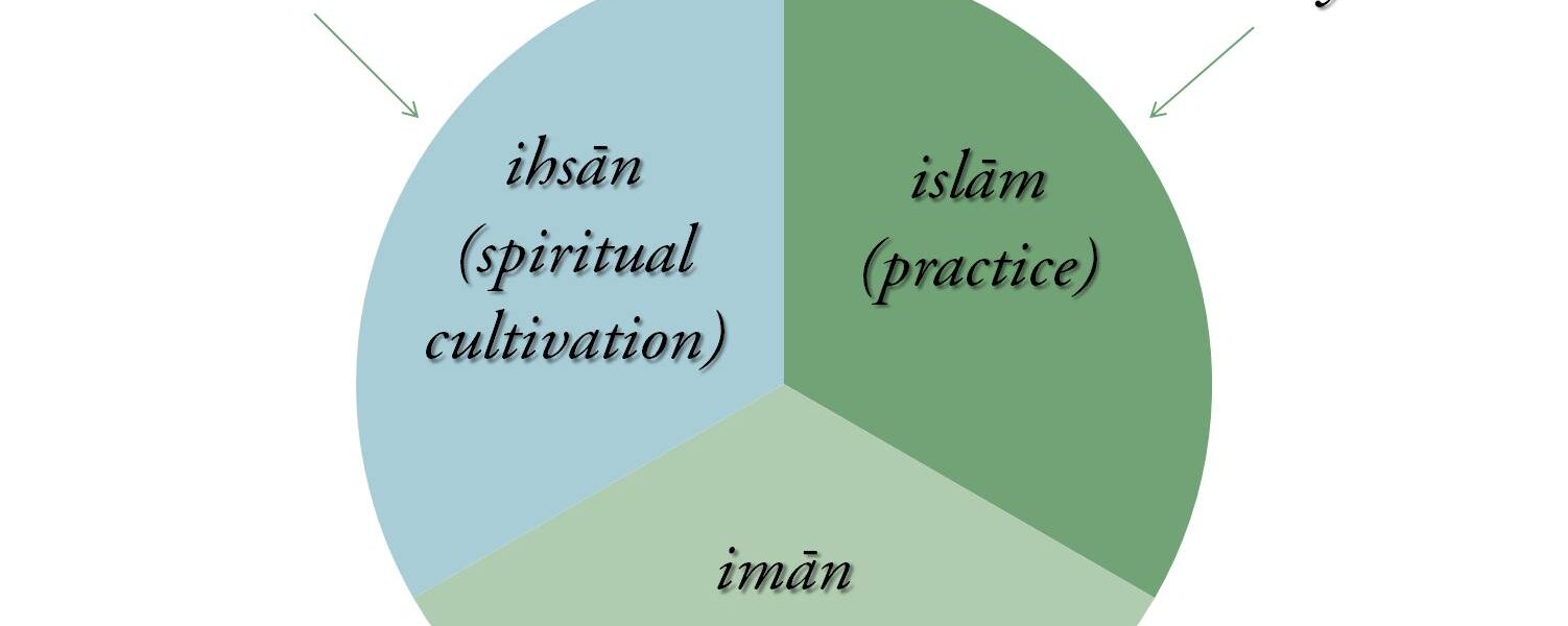 Three levels of religion